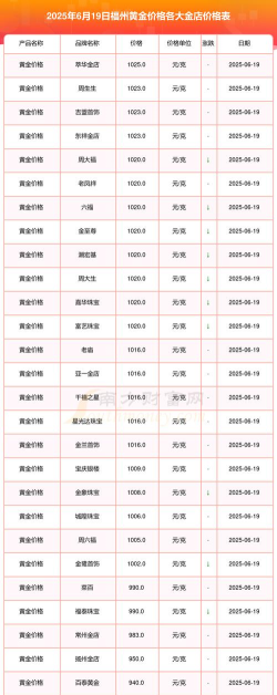 2025年06月22日金大福黄金最新价格多少元一克