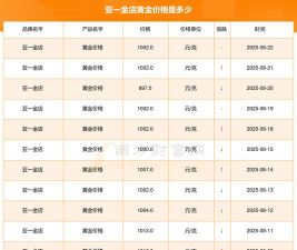 2025年06月22日亚一金店黄金最新价格多少钱一克