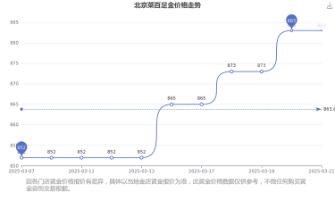 2025年06月23日菜百黄金涨跌幅