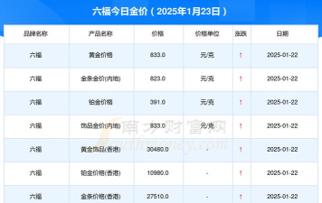2025年06月25日周六福黄金最新价格多少元一克