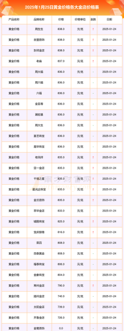 2025年06月25日周生生黄金最新价格多少钱一克