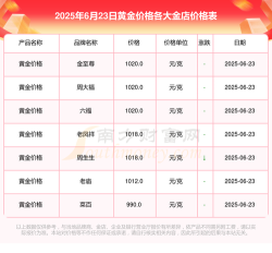 2025年06月26日太阳金店黄金最新价格多少元一克