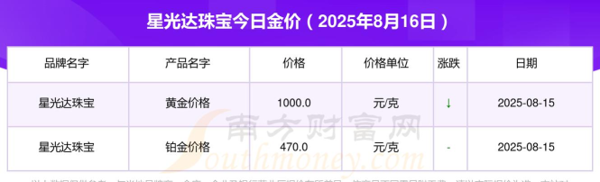 2025年06月27日星光达珠宝黄金铂金多少一克