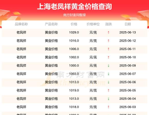 2025年06月27日老凤祥黄金涨跌幅