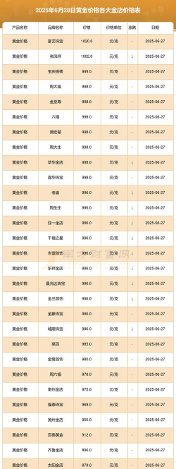 2025年06月28日金至尊黄金最新价格多少钱一克