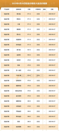 2025年06月28日周大福铂金最新价格多少钱一克