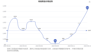 2025年06月02日老庙黄金涨跌幅