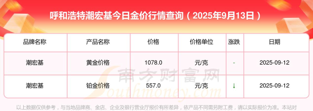 2025年07月02日潮宏基黄金铂金多少钱一克