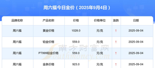 2025年07月04日周六福黄金涨跌幅