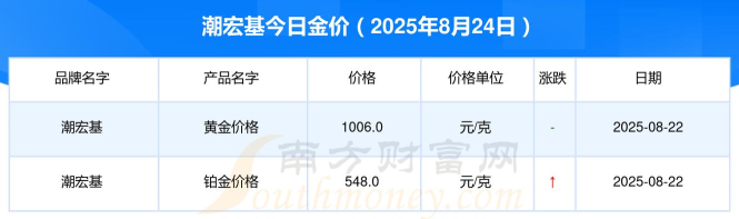 2025年07月04日潮宏基黄金铂金多少元一克
