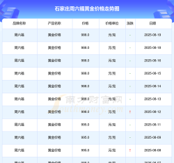2025年07月06日周六福黄金最新价格多少元一克
