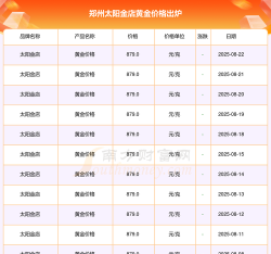 2025年07月06日太阳金店黄金最新价格多少元一克