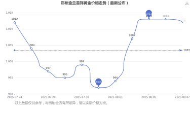 2025年07月08日金兰首饰黄金涨跌幅