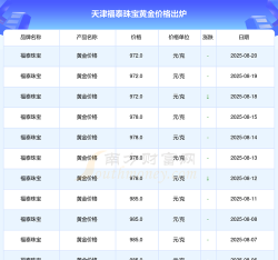 2025年07月08日福泰珠宝黄金最新价格多少元一克