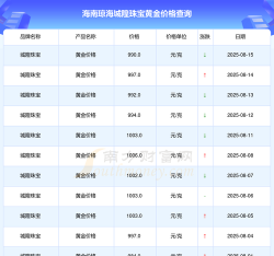 2025年07月08日城隍珠宝黄金最新价格多少一克