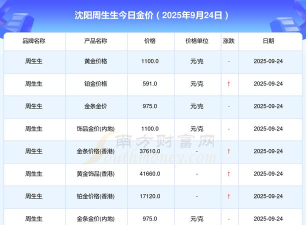 2025年07月09日周生生黄金最新价格多少元一克