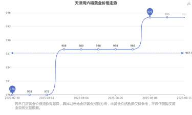 2025年07月11日周六福黄金涨跌幅