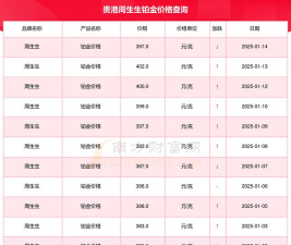 2025年07月12日周生生铂金最新价格多少一克