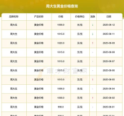 2025年07月12日周大生黄金最新价格多少元一克