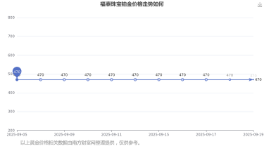 2025年06月03日福泰珠宝铂金涨跌幅