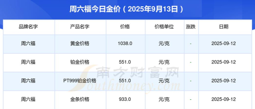 2025年07月13日周六福铂金涨跌幅