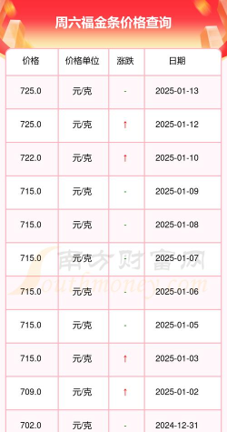2025年07月13日周六福黄金最新价格多少一克