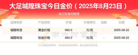 2025年07月13日城隍珠宝黄金最新价格多少元一克