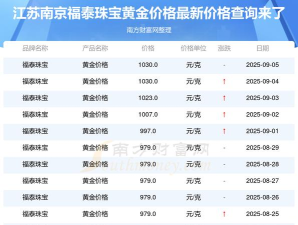 2025年07月14日福泰珠宝黄金涨跌幅