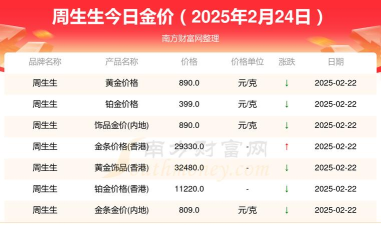 周生生今日多少钱（2025年05月24日）