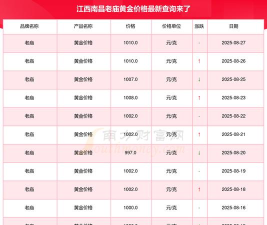 2025年07月15日老庙黄金涨跌幅