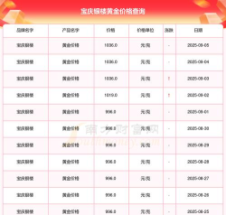 2025年07月15日宝庆银楼黄金最新价格多少元一克