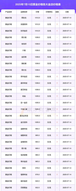 2025年07月15日太阳金店黄金最新价格多少元一克