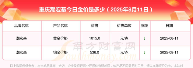 2025年07月16日潮宏基黄金铂金多少钱一克