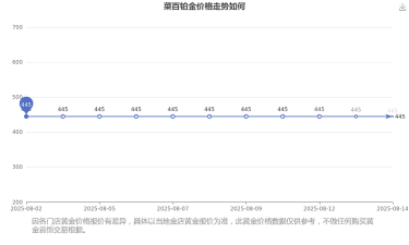 2025年06月03日菜百铂金涨跌幅