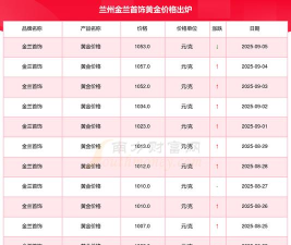 2025年07月17日金兰首饰黄金涨跌幅
