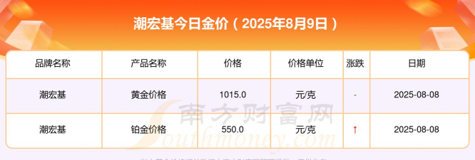 2025年07月17日潮宏基黄金铂金多少一克