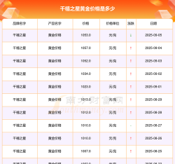 2025年07月18日千禧之星黄金最新价格多少一克