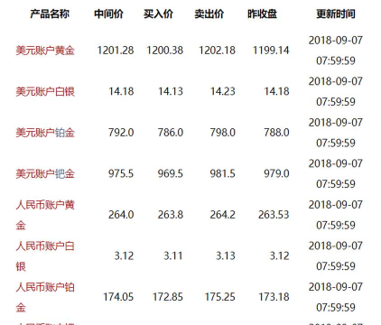 工行纸黄金现在市场价多少钱一克