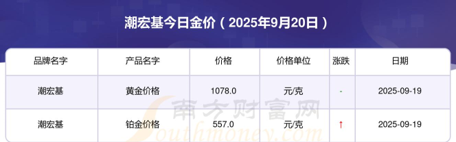 2025年07月18日潮宏基黄金铂金多少元一克
