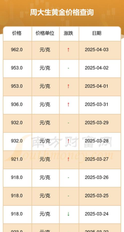 2025年06月03日周大生黄金最新价格多少元一克