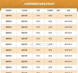 2025年07月26日福泰珠宝黄金涨跌幅