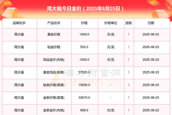 2025年08月01日周大福黄金最新价格多少一克