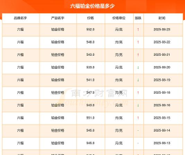 2025年08月03日周六福铂金涨跌幅