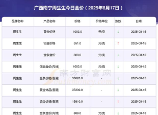2025年08月09日周生生黄金最新价格多少元一克