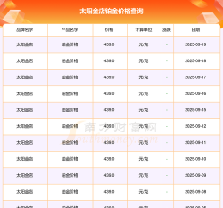 2025年08月21日太阳金店铂金涨跌幅