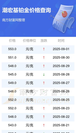 2025年08月23日潮宏基铂金涨跌幅