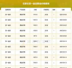 2025年08月24日亚一金店黄金涨跌幅