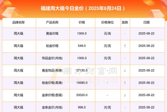 2025年08月24日金大福黄金最新价格多少钱一克