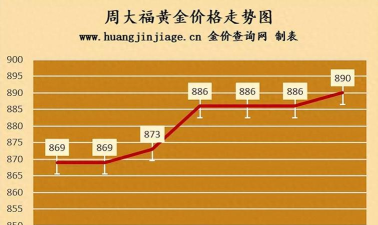 2025年08月24日城隍珠宝黄金涨跌幅