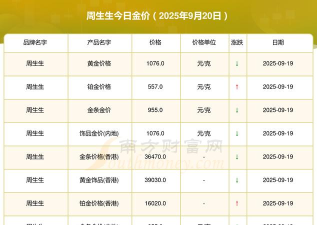 2025年09月02日周生生黄金最新价格多少一克